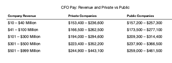 CFP pay revenue and private versus public companies ranging from 10Million to 999 Million revenue