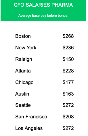 CFO Salaries in pharmaceutical industry