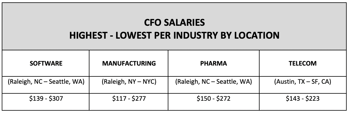 A comparison chart of CFO Salaries in various industries across the United States